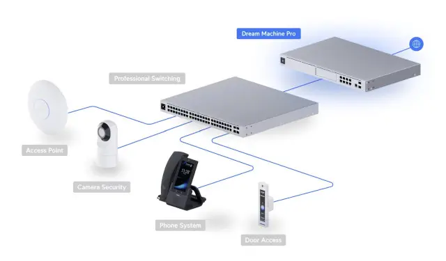 Ubiquiti Dream Machine Pro
